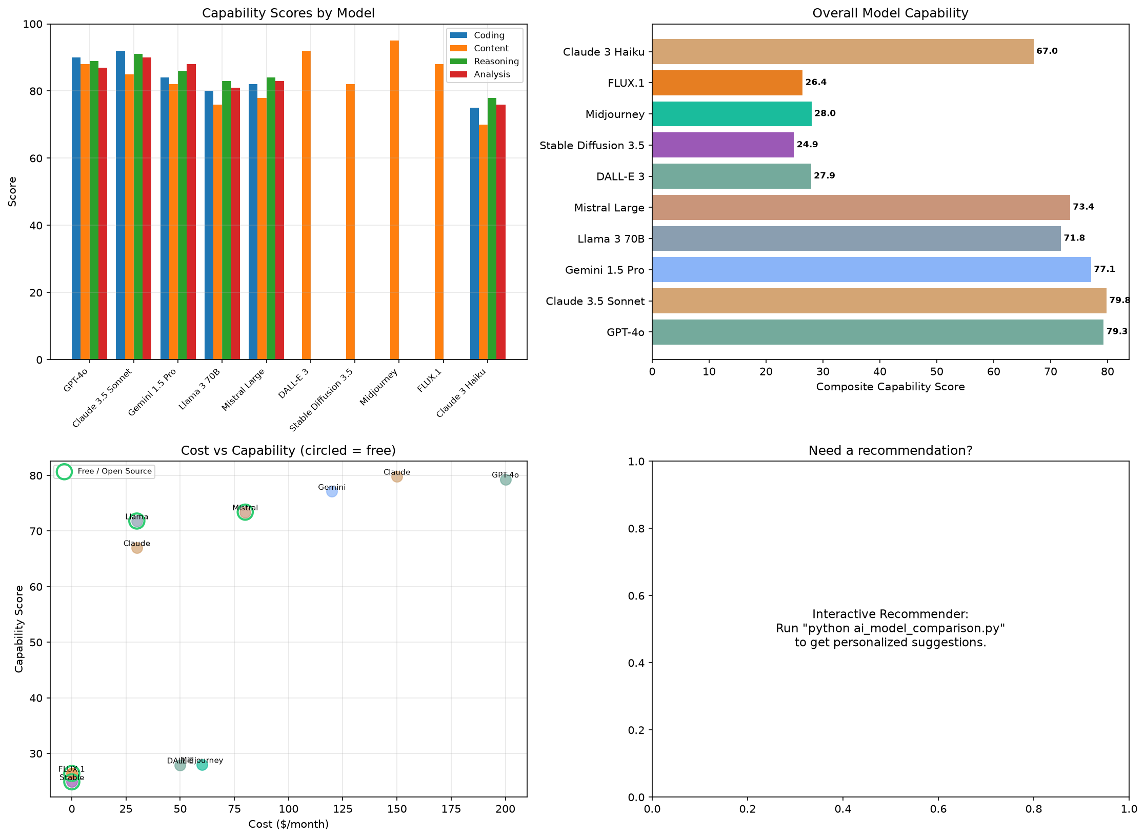 AI Model Comparison chart