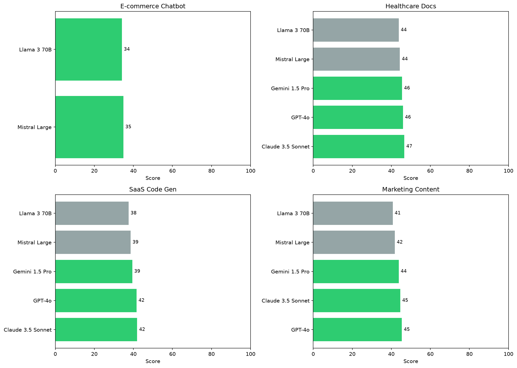 AI Solution Recommender chart