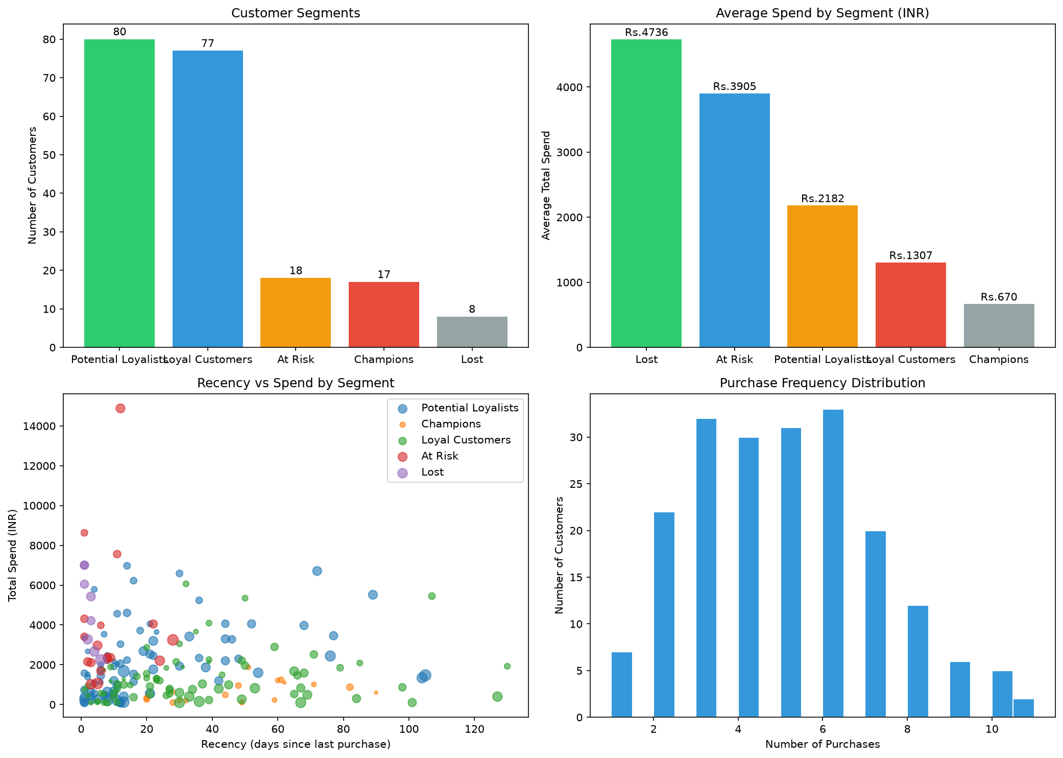 Customer Segmentation chart