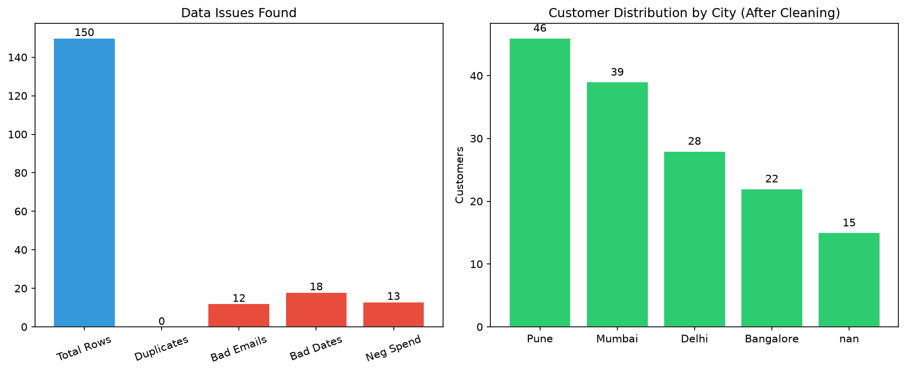 Data Cleaning Report chart