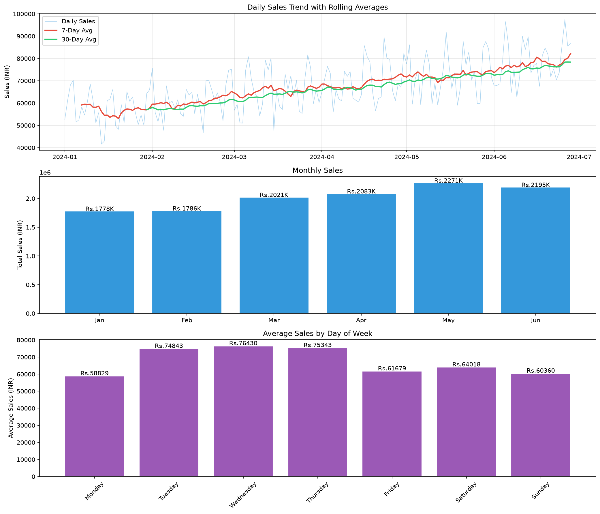 Sales Trend Analysis chart