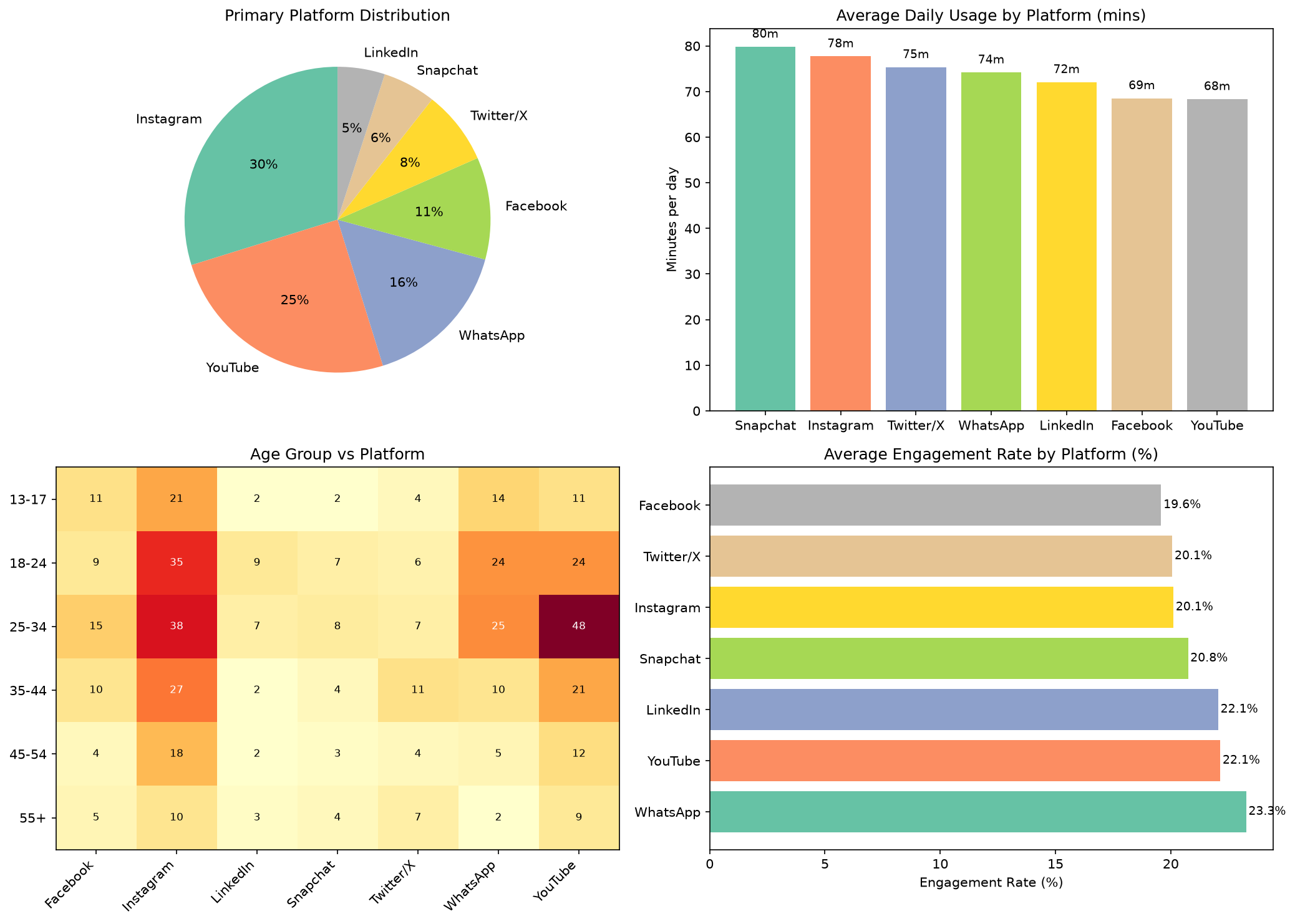 Social Media Usage Analysis chart